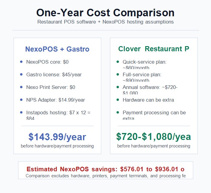 One-year cost comparison for NexoPOS + Gastro and Clover restaurant POS software.