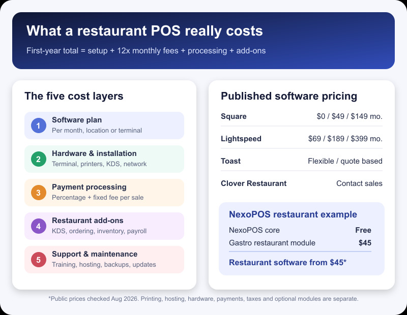 The real first-year cost of a restaurant POS includes much more than the monthly software plan.